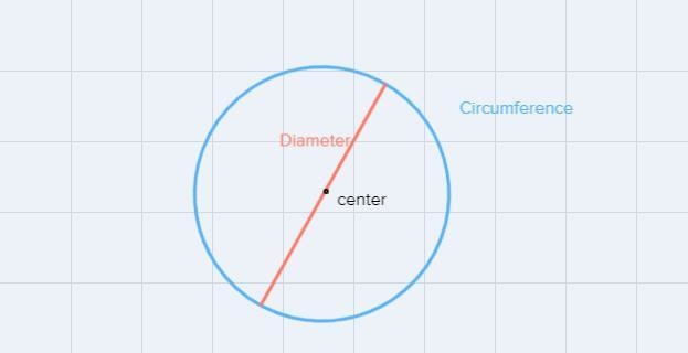 Need to find circumference of the circle. Use 3.14 for the value of pi. m let diameter-example-1