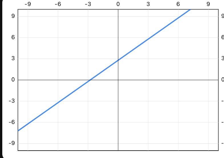 Graph the following function: y=−sec(x+π/4)+2-example-1