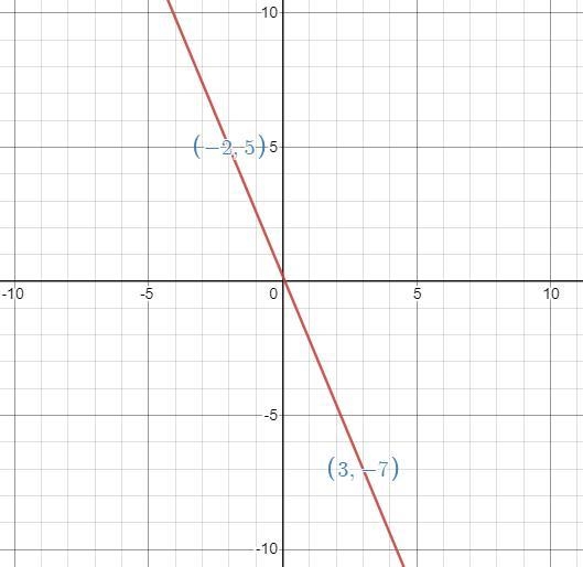 Mark the two points on the graph:A(-2,5) B(3,-7)Draw a line between them, what is-example-1