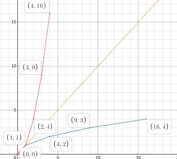 Draw the graph of the inverse of the function pictured-example-1