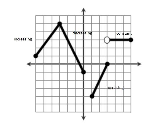 Determine the intervals where the function below is increasing, decreasing and constant-example-1