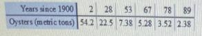 The National Oceanic and Atmospheric Administration tracks the amount of oysters harvested-example-1