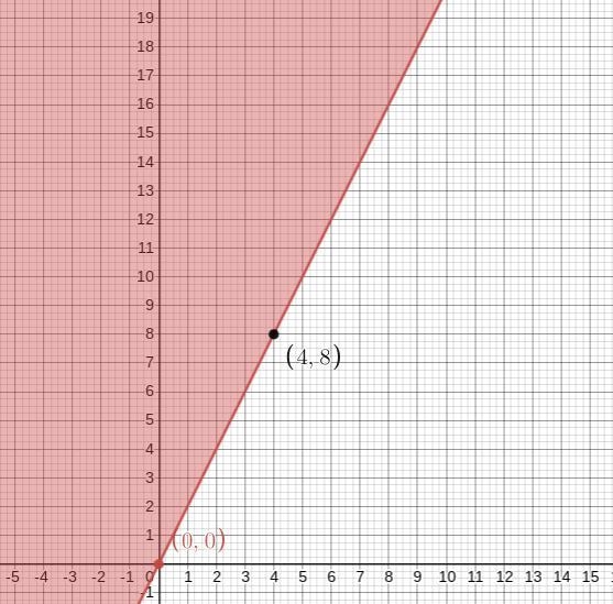 Write the 3 equations above and graph a system of inequalities that represents how-example-3