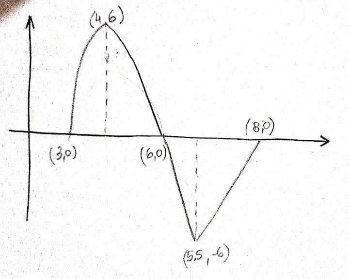 Sketch the graph of y = - 2f(x-3)+1 given the current function.-example-2