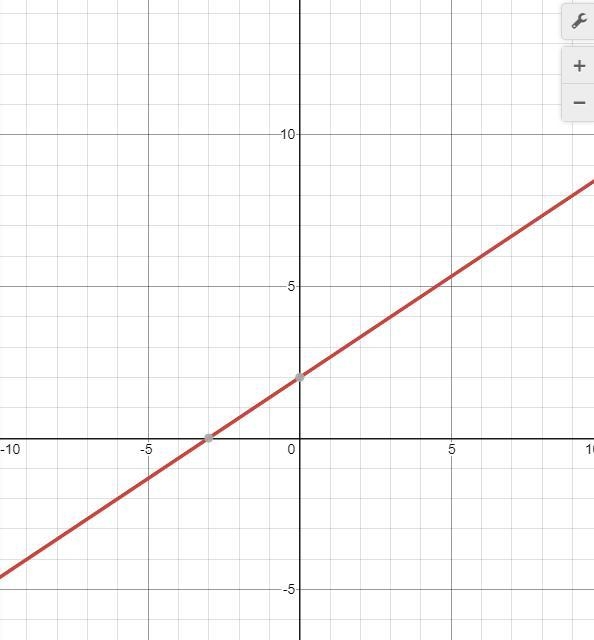 graph the equation.(5.) consider the eq uation -2×+3y=6.part A: write the equation-example-1