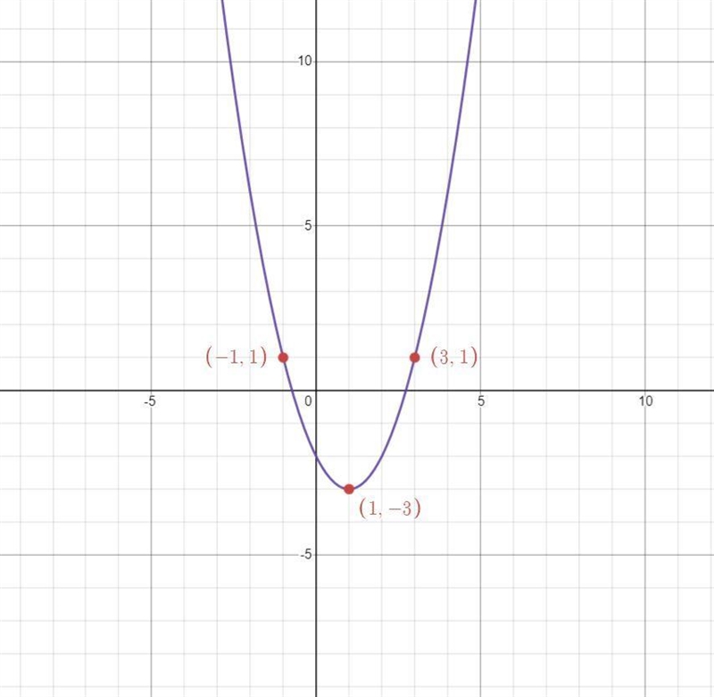 Given the graph of a function f. Identify function by name. Then graph the indicated-example-2