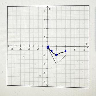 Transform each graph below. (a) The graph of y=f(x) is shown. Draw the graph of y-example-1