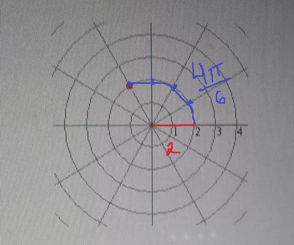 Which set of polar coordinates are plotted in the graph below? 1 2 3 O A. (2. OB O-example-1