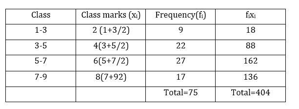 Find the mean of the distribution class 1-3 3-5 5-7 7-9. frequency 9 22 27 17 ​-example-1