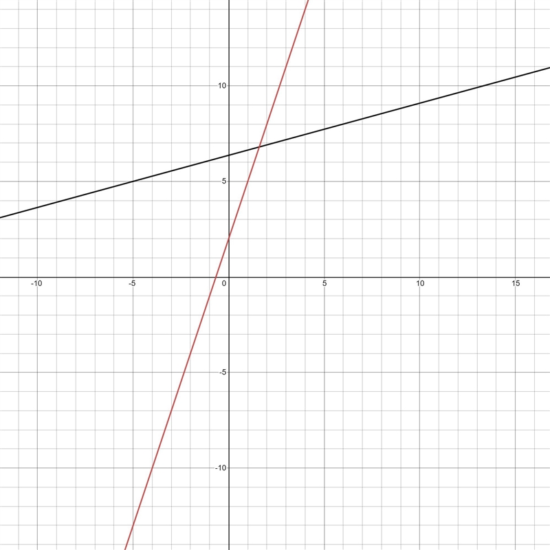 At what coordinate point will CD intersect AB state the coordinates below and show-example-1