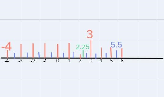 Describe in detail how you would create a number line with the following points: 3, 2.25, the-example-1