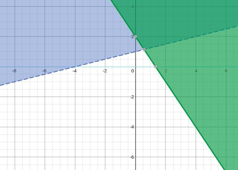 ialitiesy> +1y2-**+2ableheirWhich graph represents the system of inequalities?Choose-example-1