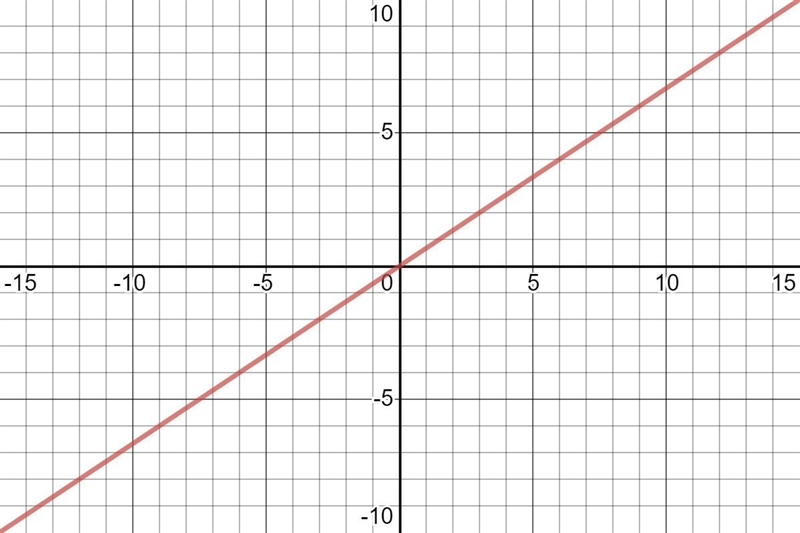 Graph the line that has a slope of 2/3 and includes the point (6,4)-example-1