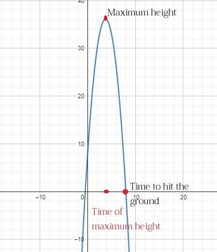 h(t) = -2t² + 15t+8t= 30t= secondsh=meters what is the height after 3 seconds? when-example-2