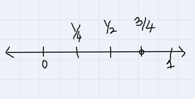 Locate the point 3/4 on this number line.-example-1