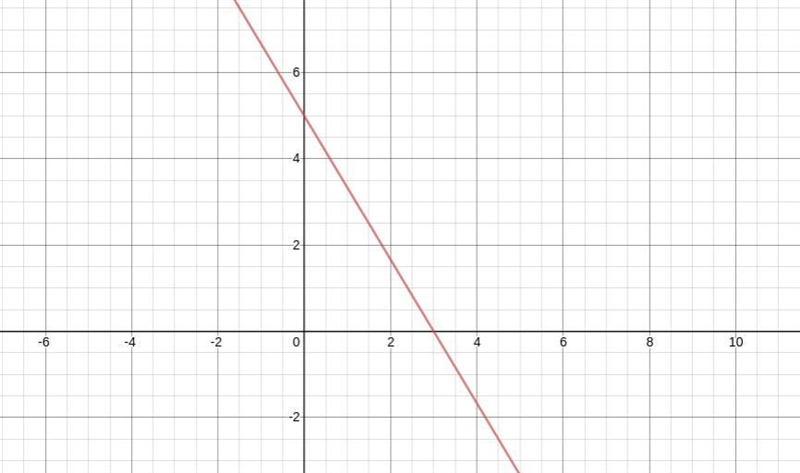 2x + 3y = -15r 2y = 12?-example-1