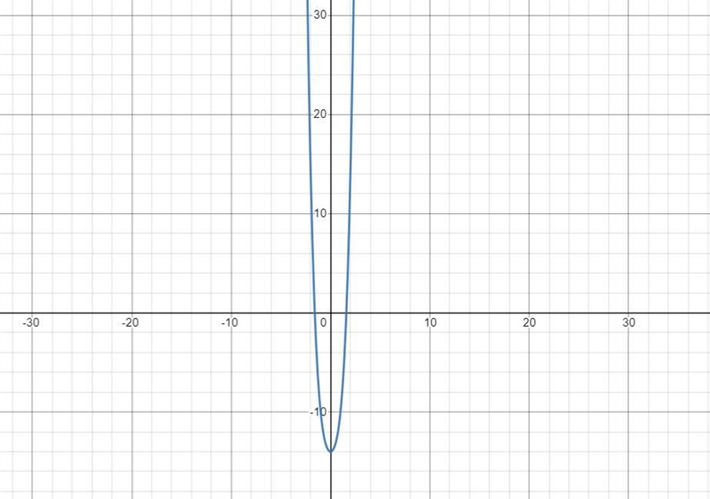 Which of the following is true with respect to the following functions:f(x) = 3] x-example-2