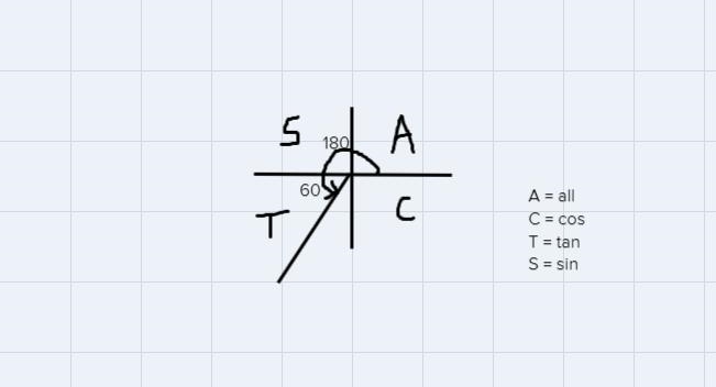 Find the six trig function values of the angle 240*Show all work, do not use calculator-example-1