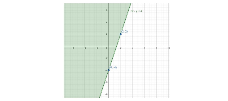 Graphing InequalitiesGraph the following inequality.Note: To graph the inequality-example-1