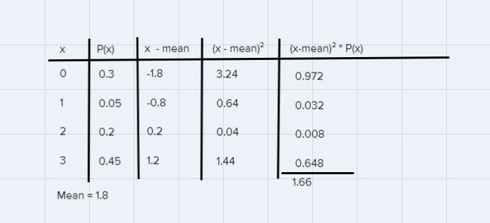 Find the standard deviation of this probability distribution. Give your answer to-example-1