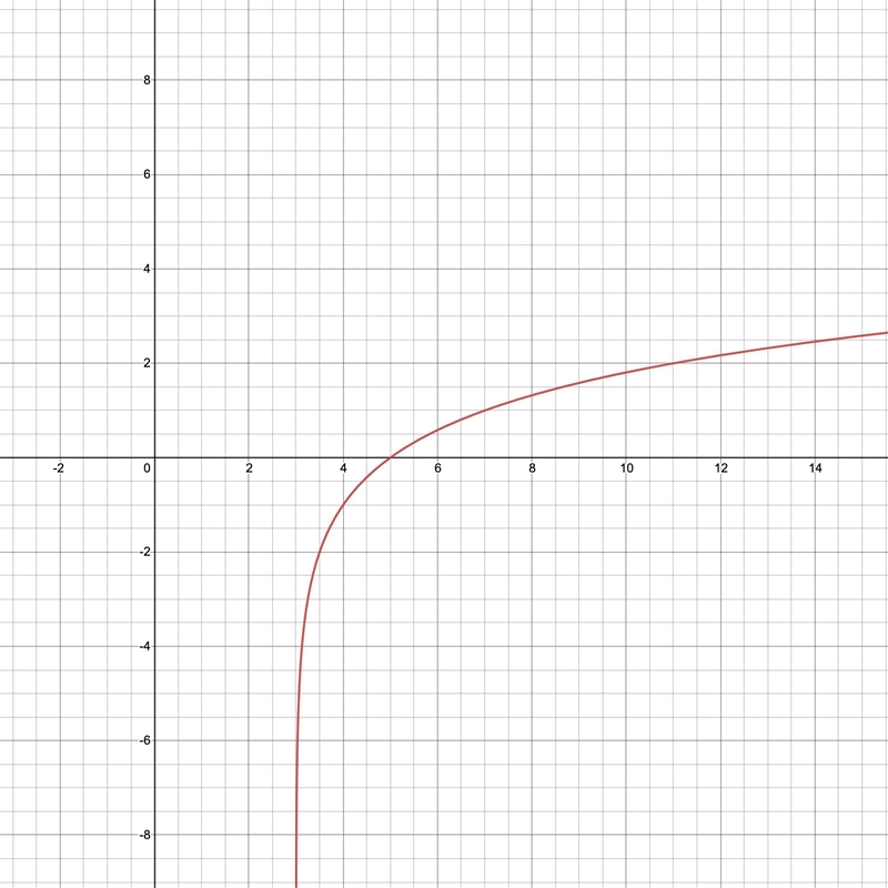 Below is the graph of =ylog2x.Translate it to become the graph of =y−log2−x31.-example-1