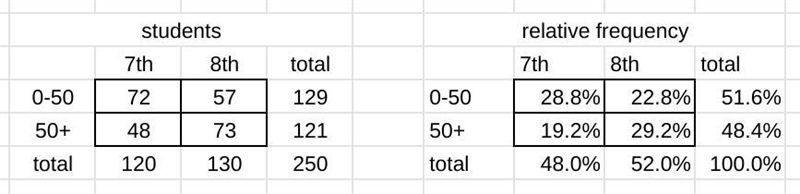 Two way frequency table!! giving points!!-example-1