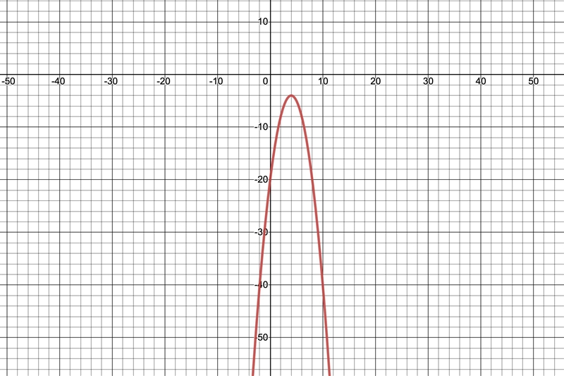 24 Identify the min/max value of each. Then sketch the graph. 7) f (x) = -x + 8.x-example-1