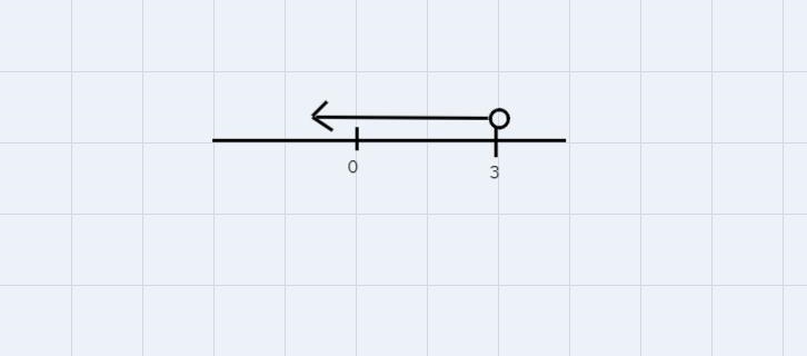 Solve and graph 3x+1<10-example-1