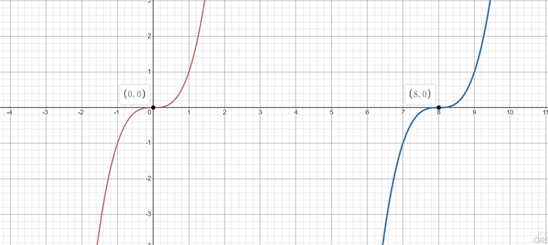 Identify the parent function of the function g (x) = (x-8) ^ 3 from its function rule-example-1