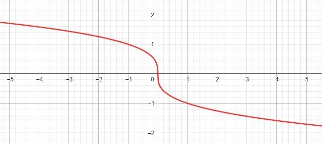 Sketch the graph of y = −x1/3. Identify the domain and the range.-example-4