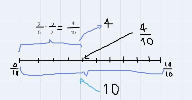 Move the dot to graph a fraction equivalent to 2-5 on number line-example-3