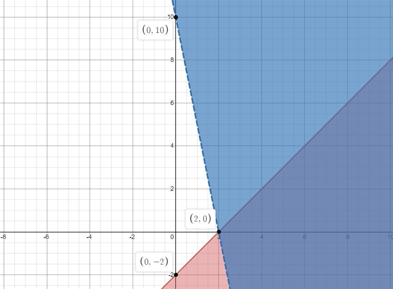 Solve the system of two linear inequalities graphicallySysx-2y) -5x + 10Step 1 of-example-3