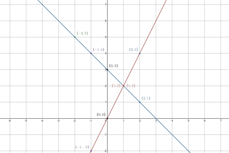 Solve each system of equations below by graphing, please use my graphy = 2xy = -x-example-1