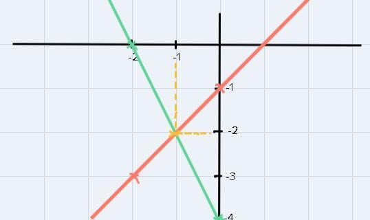 Solve by graphingy=-2x - 4y= x - 1-example-1