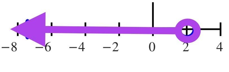 2x +1 < 5 what would be the inequality for this ?-example-1