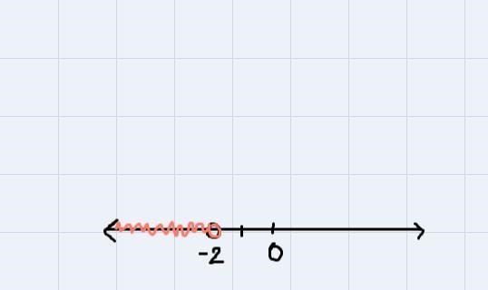 Solve the inequality. Then graph its solution. y + 1 \ \textless \ - 1-example-1