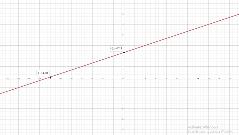 Which steps should be used to graph the equation y-4=(x+2)/3?-example-1