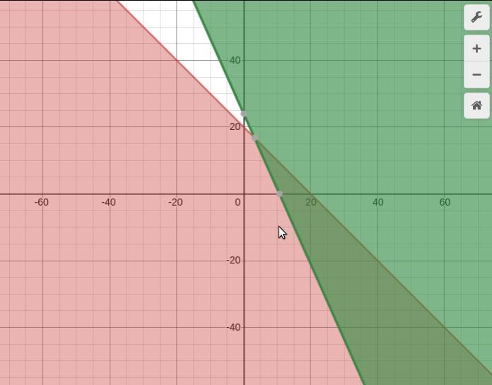 Alyssa Poindexter Context Inequality Systems Graphically An online furniture store-example-1