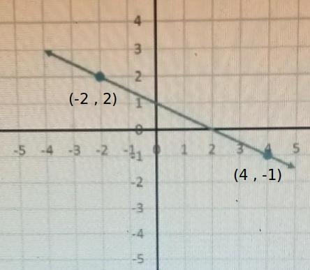 find an equation of the line through the given points. give the final answer in slope-example-1