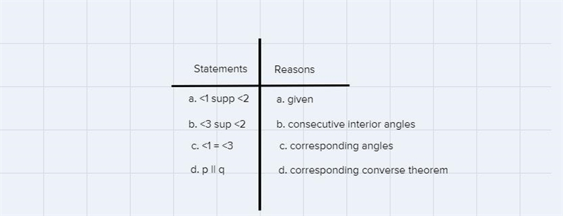 Given angle 1 and angle 2 are supplementary. Prove p is parallel to q.-example-1