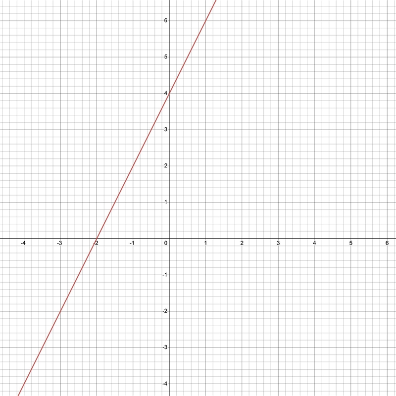 Determine the transformations needed to get f(x)= 4+2x from f(x)=x-example-2