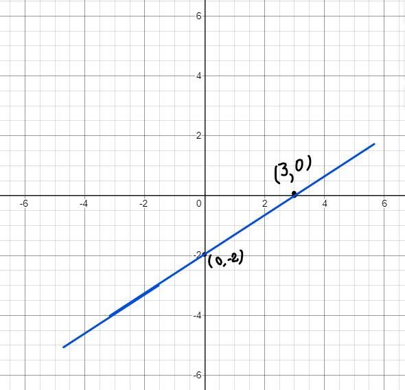 How to Graph 2x-3y=6 in a coordinate plane.-example-1