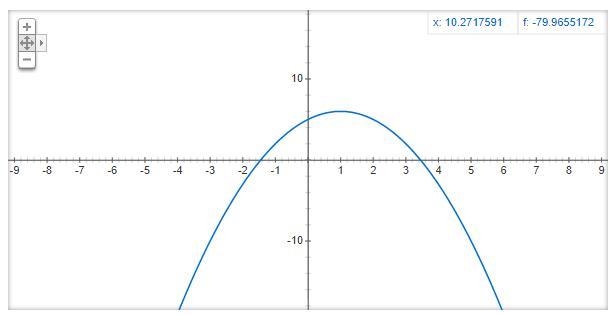 Complete the function table for the given domain, and plot the points on the graph-example-1