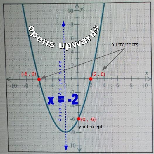 Use the graph of the parabola to fill in the table. (a) Does the parabola open upward-example-1