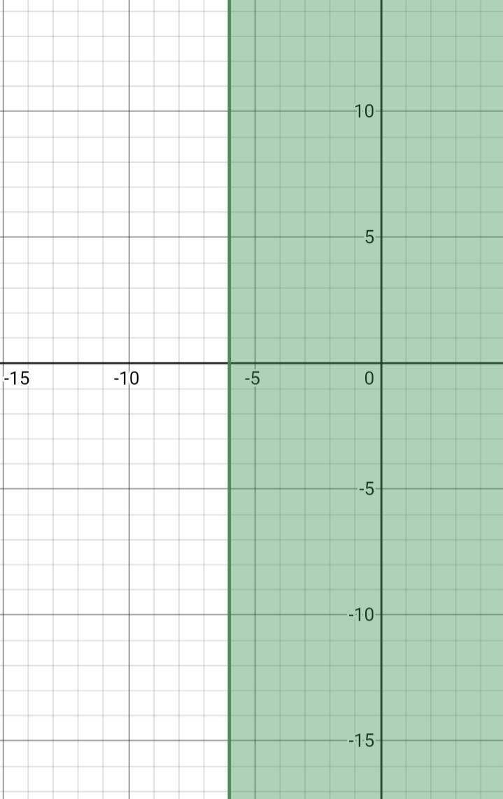 Graph the solution set of the linear inequality and answer the questions below-example-1