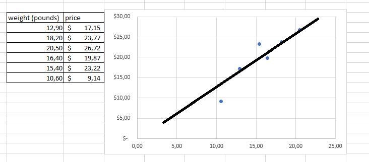 Weights Pounds12.90 $17.1518.20 $23.7720.50 $26.7216.40 $19.8715.40 $23.2210.60 $9.14A-example-2