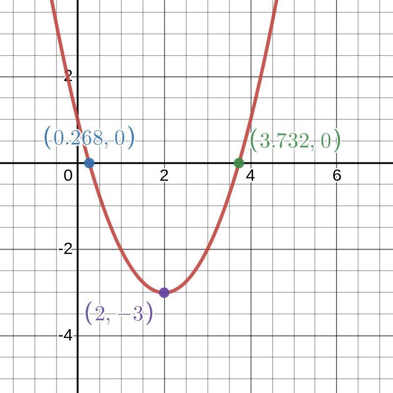 Instructions: Use a graphing calculator to approximate the zeros and vertex of the-example-1