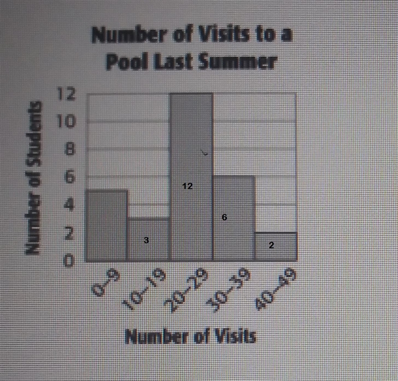 Hiw many students went to a pool at least ten times last summer? theres also a picture-example-1