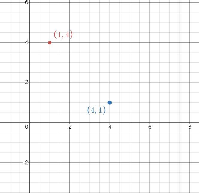 Do (1,4) and (4,1) represent the same point on the coordinate plane? Explan.-example-1