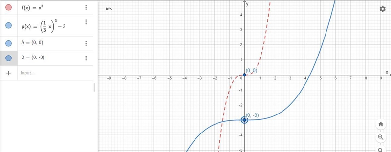 Describe how the formula is a transformation of a toolkit function. Then sketch a-example-1